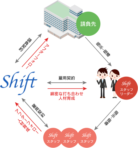 業務請負